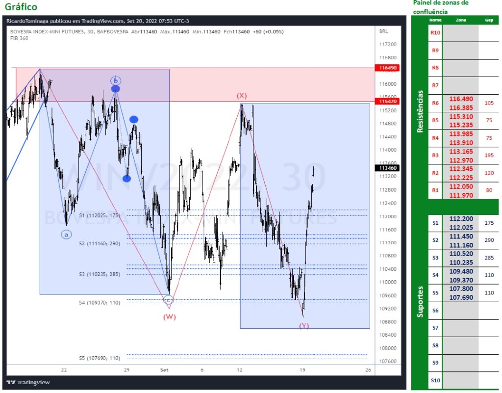 Ibovespa Futuro (20/09/2022)