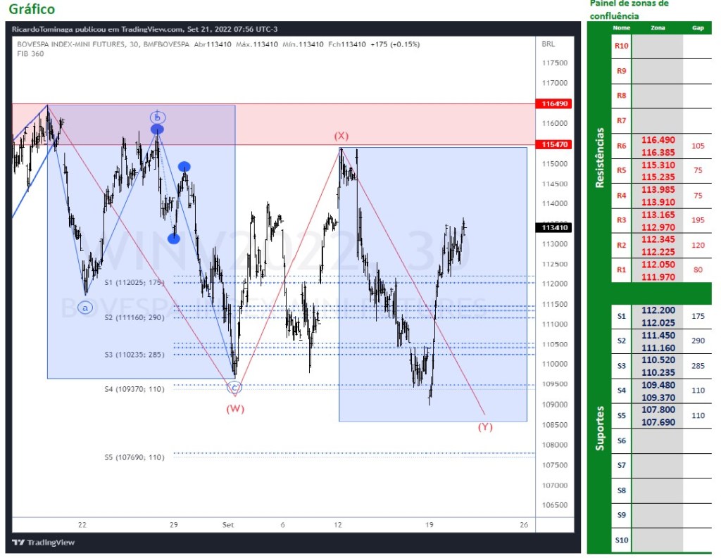 Ibovespa Futuro (21/09/2022)