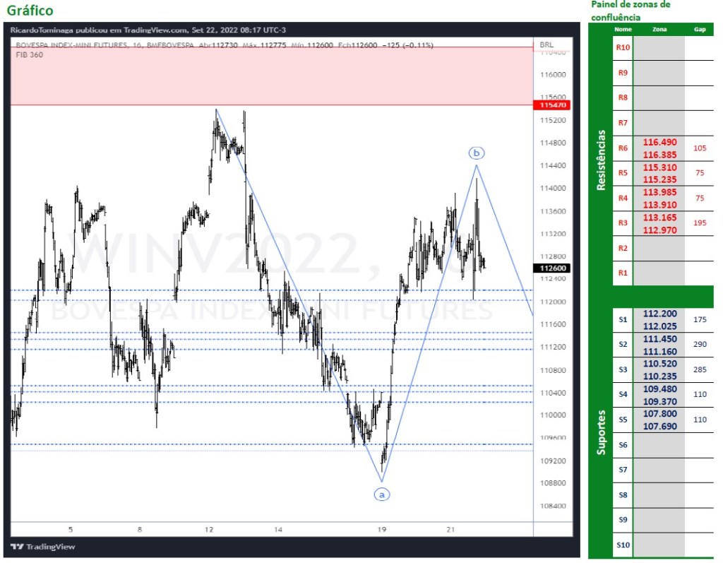 Ibovespa Futuro (22/09/2022)