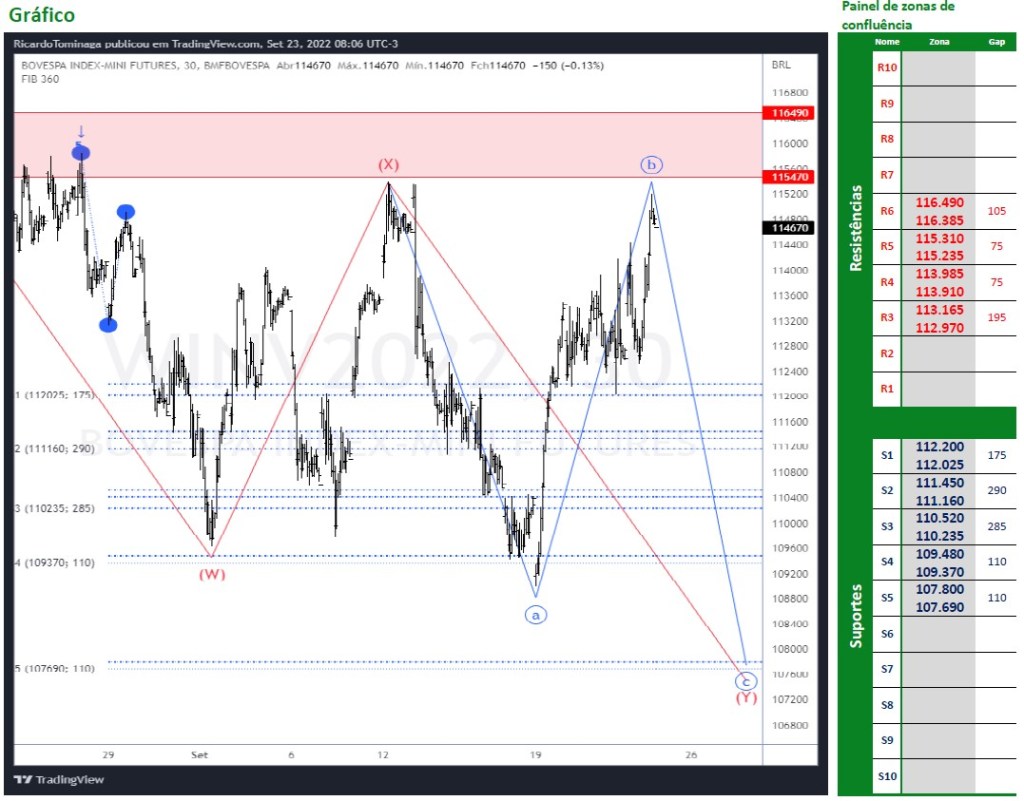 Ibovespa Futuro (23/09/2022)