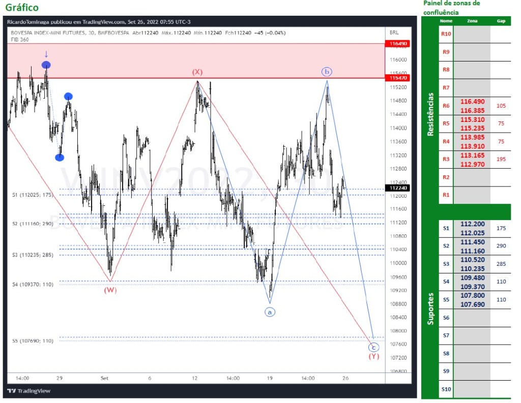 Ibovespa Futuro (26/09/2022)