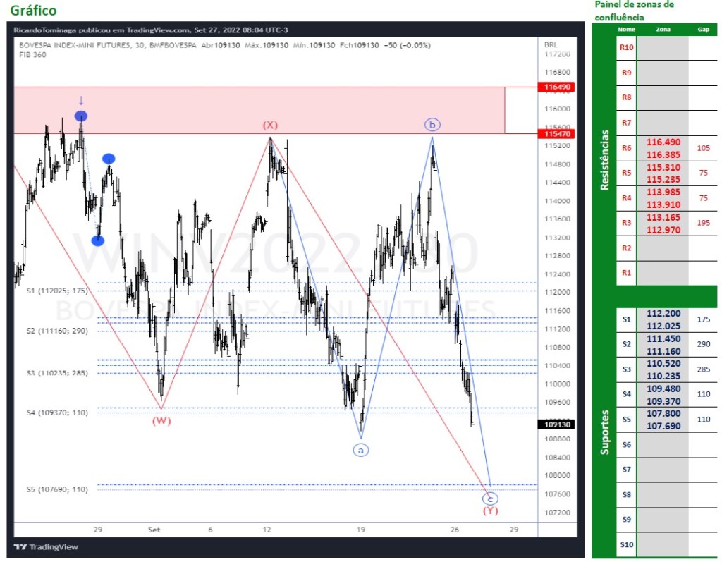 Ibovespa Futuro (27/09/2022)