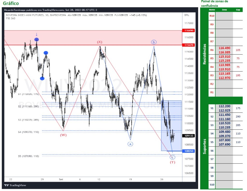 Ibovespa Futuro (28/09/2022)