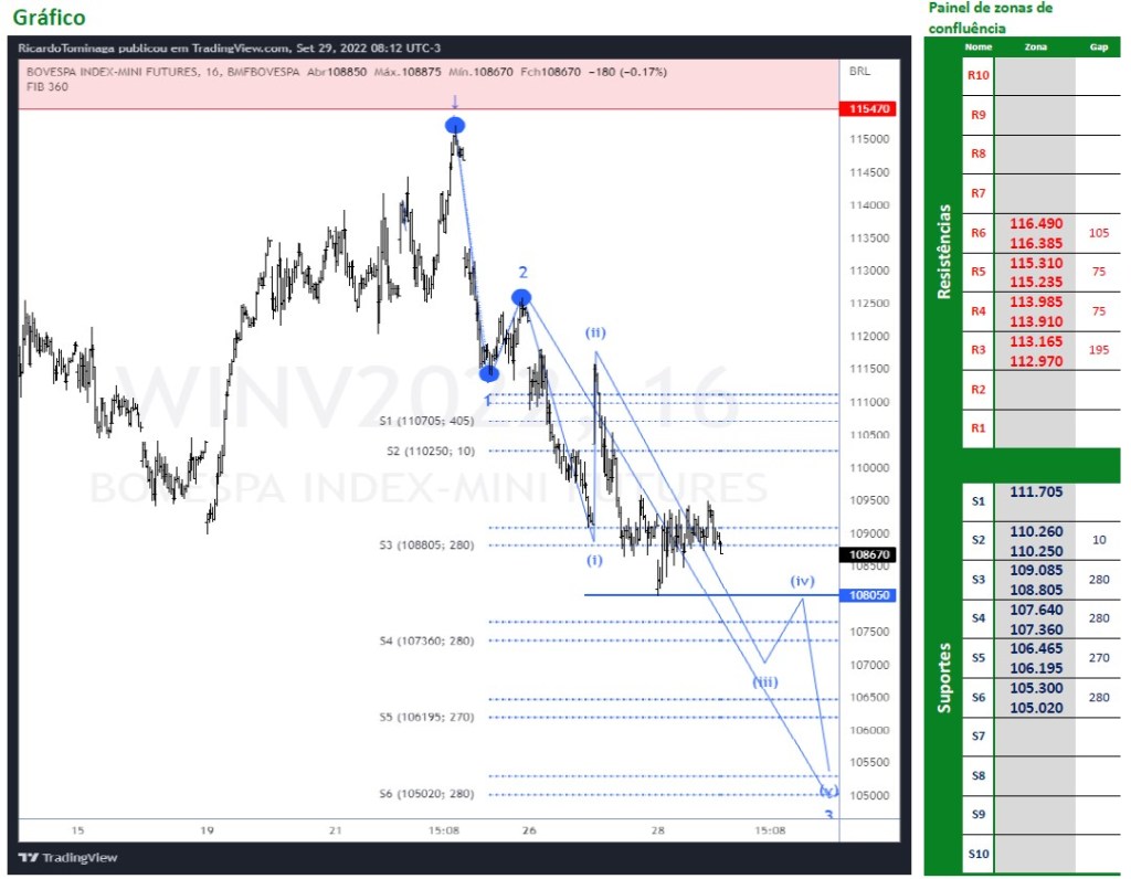 Ibovespa Futuro (29/09/2022)