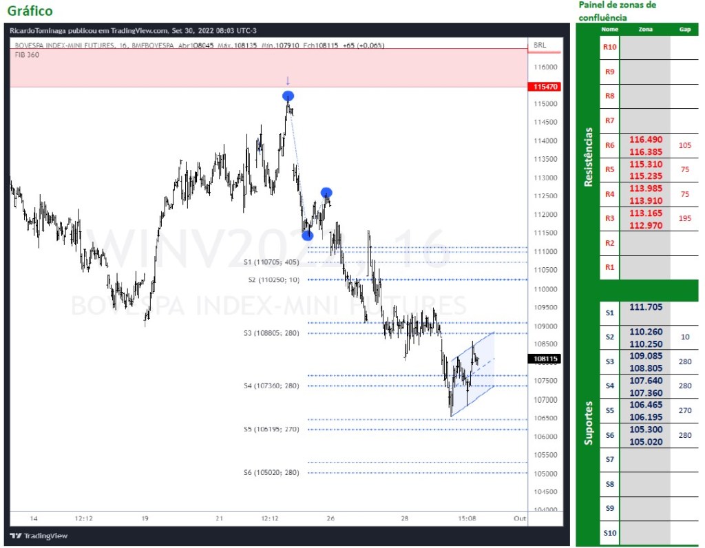 Ibovespa Futuro (30/09/2022)