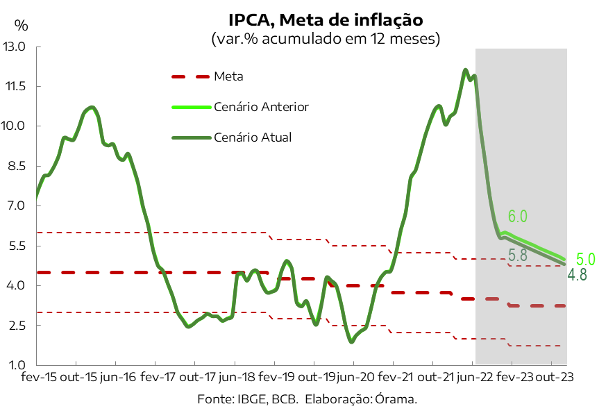 Revisão IPCA