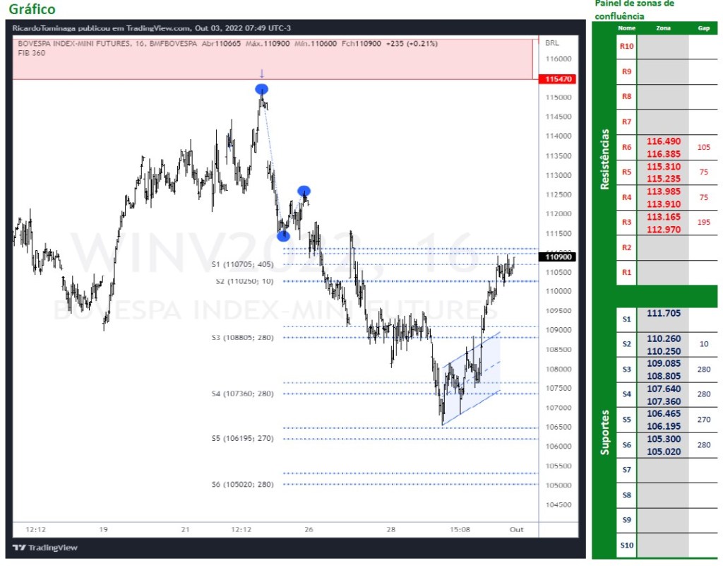 Ibovespa Futuro (03/10/2022)