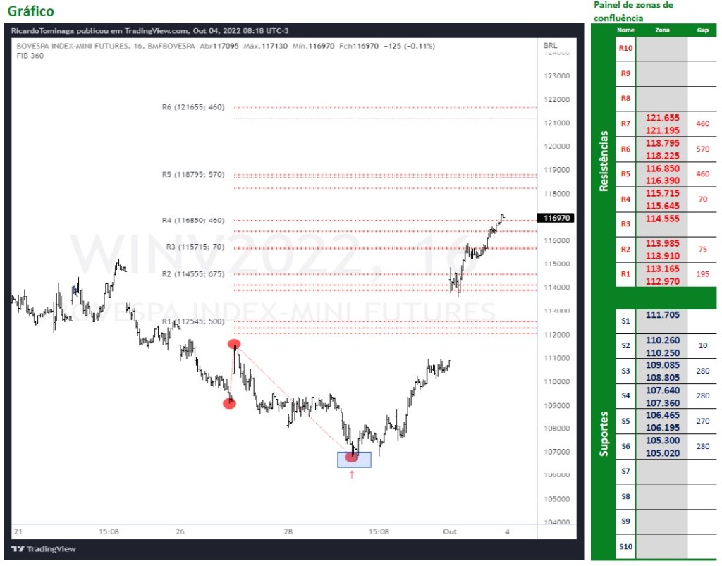 Ibovespa Futuro (04/10/2022)