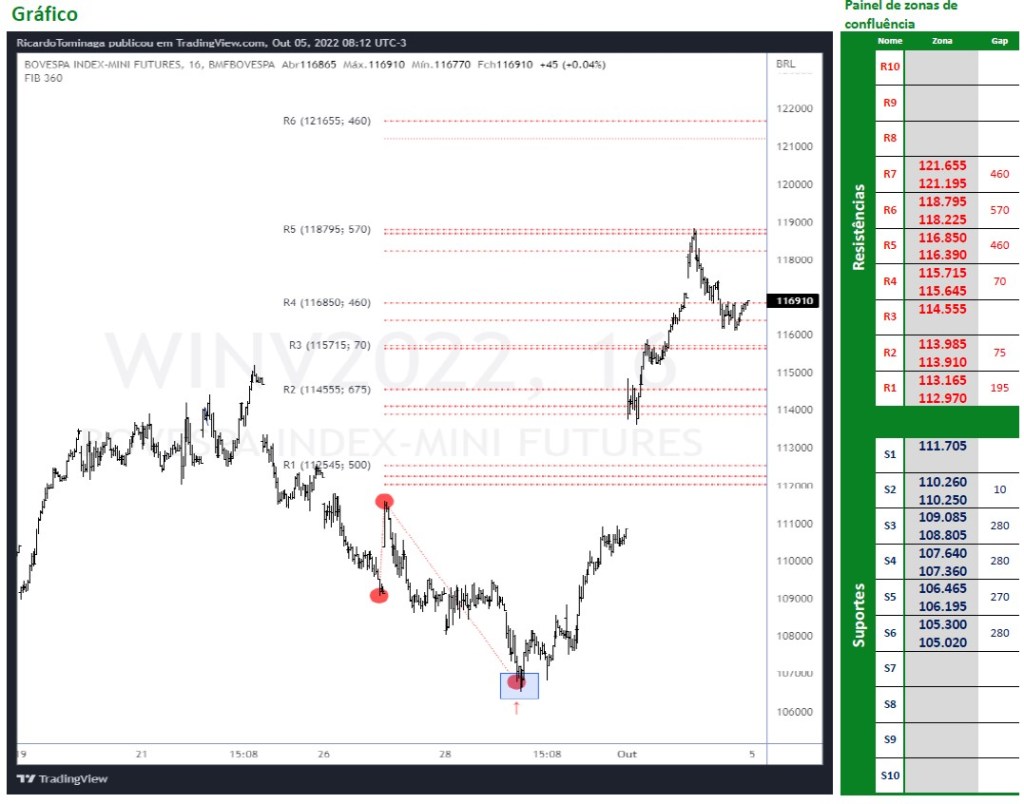 Ibovespa Futuro (05/10/2022)