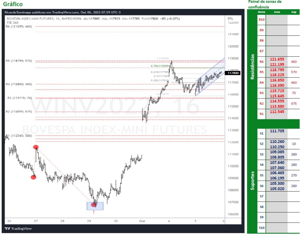 Ibovespa Futuro (06/10/2022)