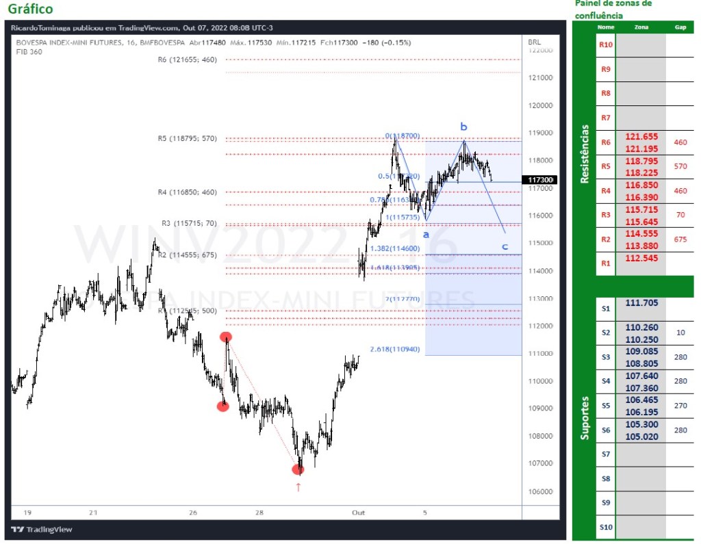 Ibovespa Futuro (07/10/2022)