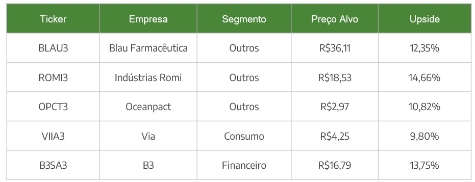 Carteira Semanal - 2ª semana Outubro/22