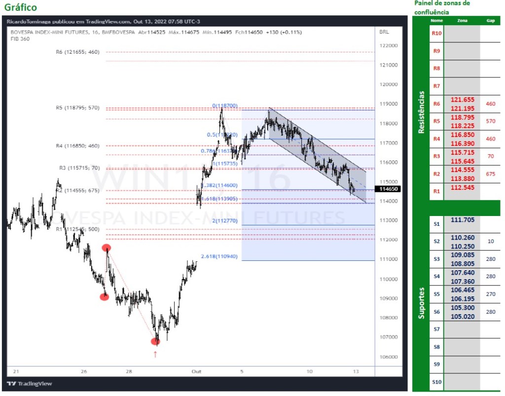 Ibovespa Futuro (13/10/2022)