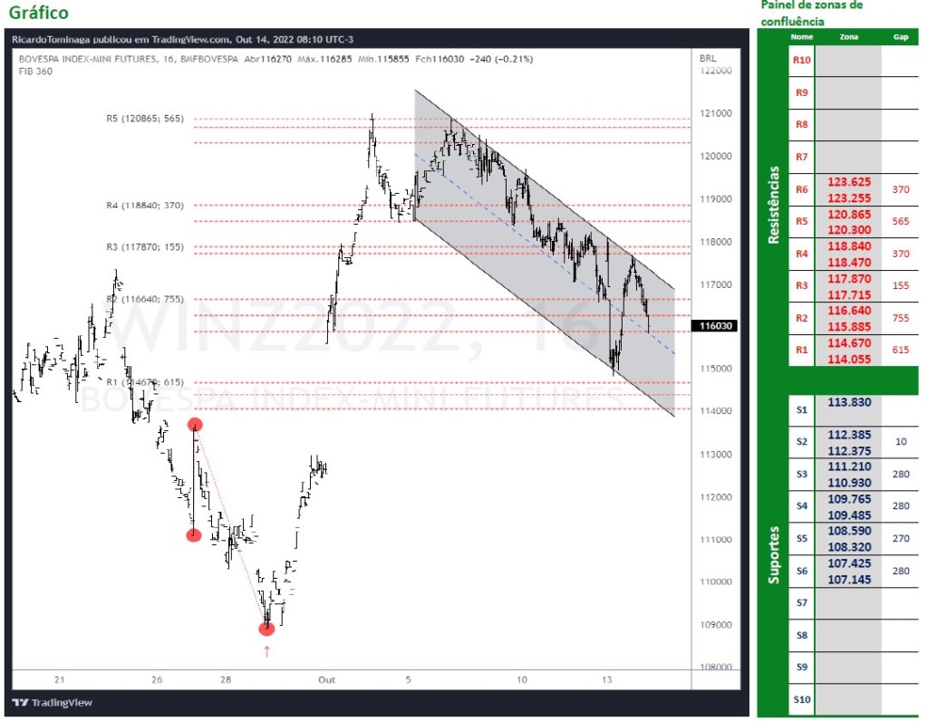 Ibovespa Futuro (14/10/2022)