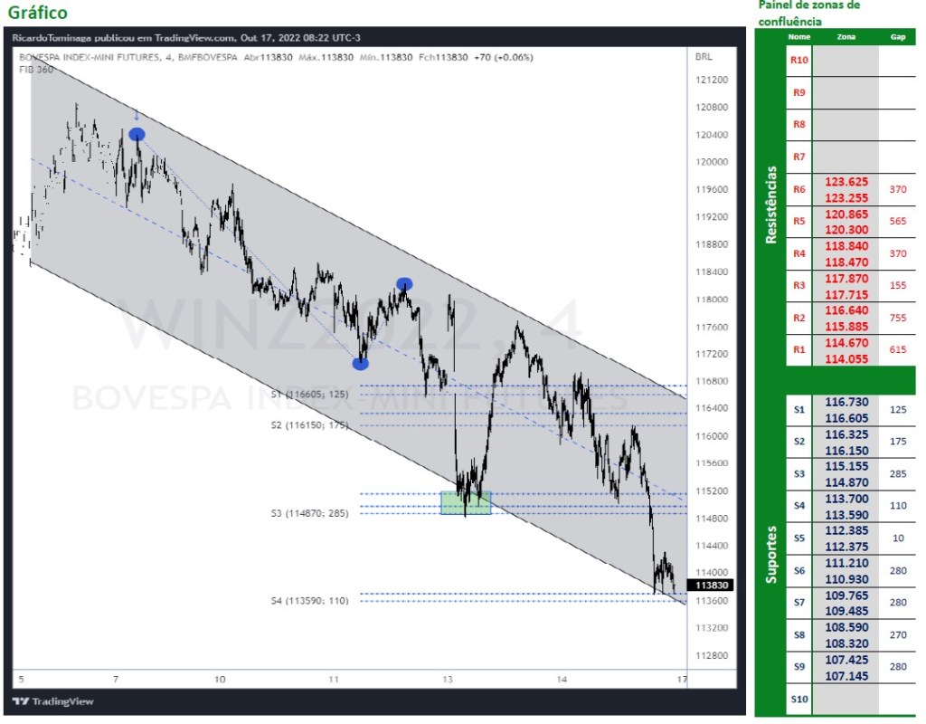 Ibovespa Futuro (17/10/2022)