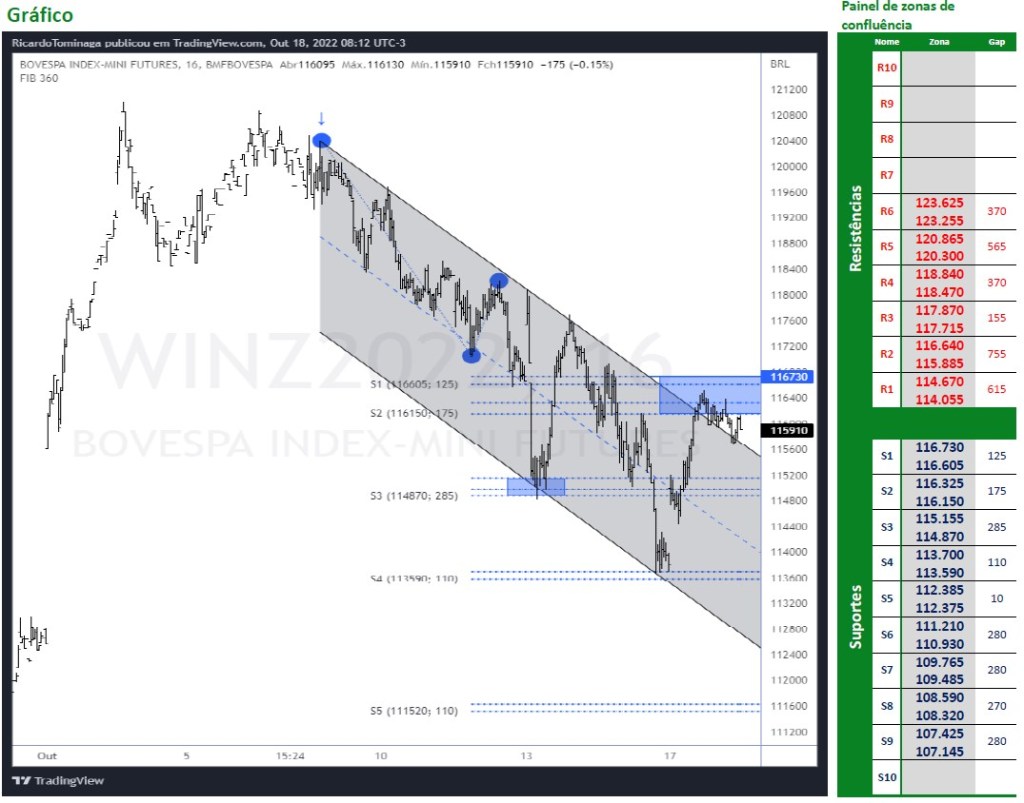 Ibovespa Futuro (18/10/2022)