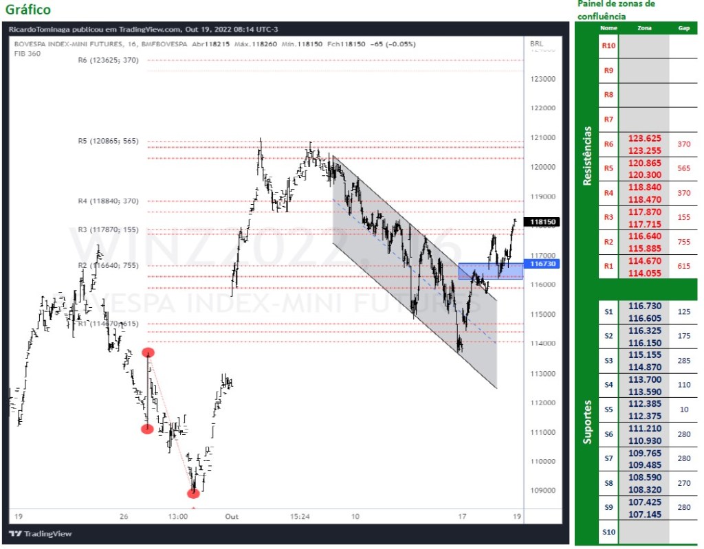 Ibovespa Futuro (19/10/2022)