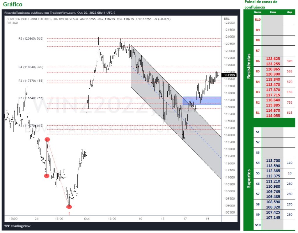 Ibovespa Futuro (20/10/2022)