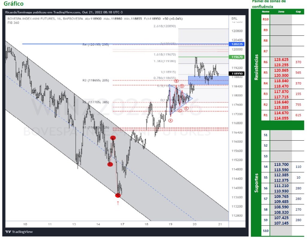 Ibovespa Futuro (21/10/2022)