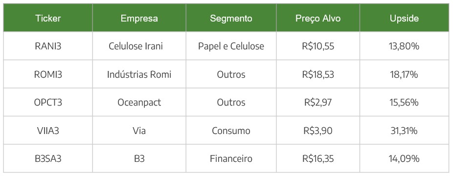 Carteira Semanal - 4ª semana Outubro/22