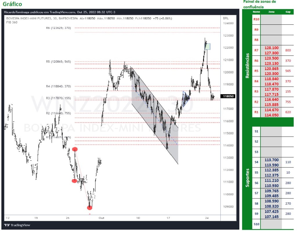 Ibovespa Futuro (25/10/2022)