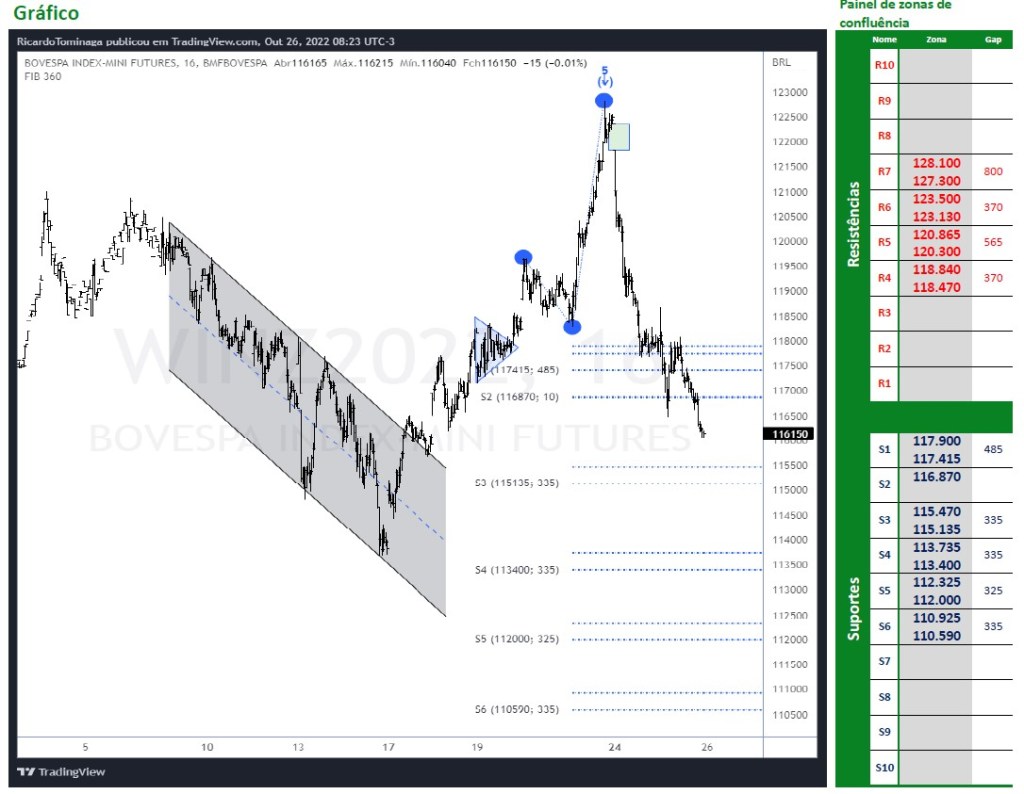 Ibovespa Futuro (26/10/2022)