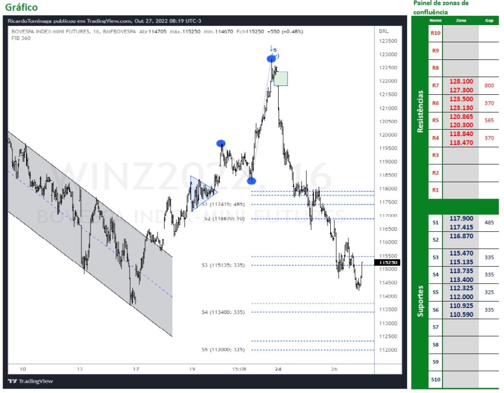 Ibovespa Futuro (27/10/2022)