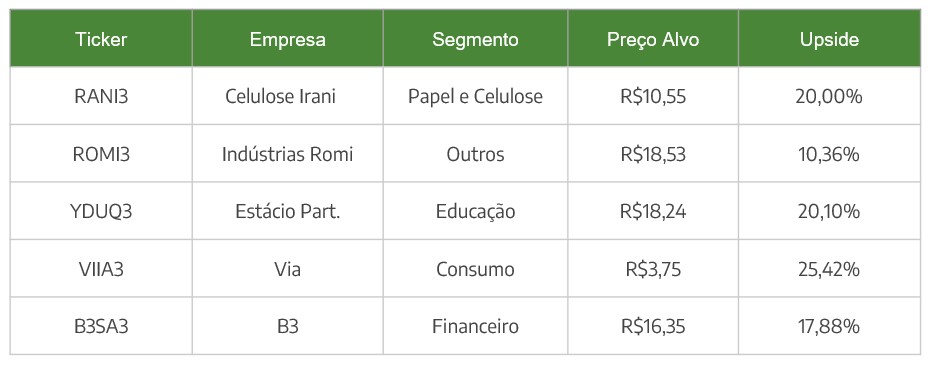 Carteira Semanal - 5ª semana Outubro/22