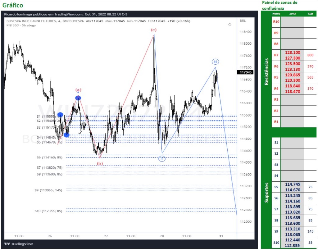 Ibovespa Futuro (31/10/2022)