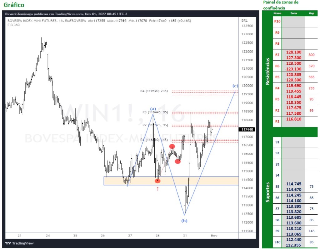 Ibovespa Futuro (01/11/2022)