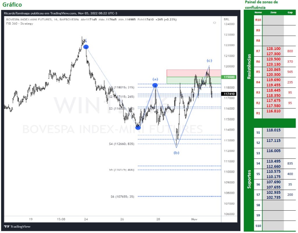 Ibovespa Futuro (03/11/2022)