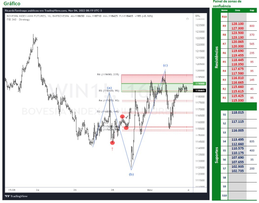 Ibovespa Futuro (04/11/2022)