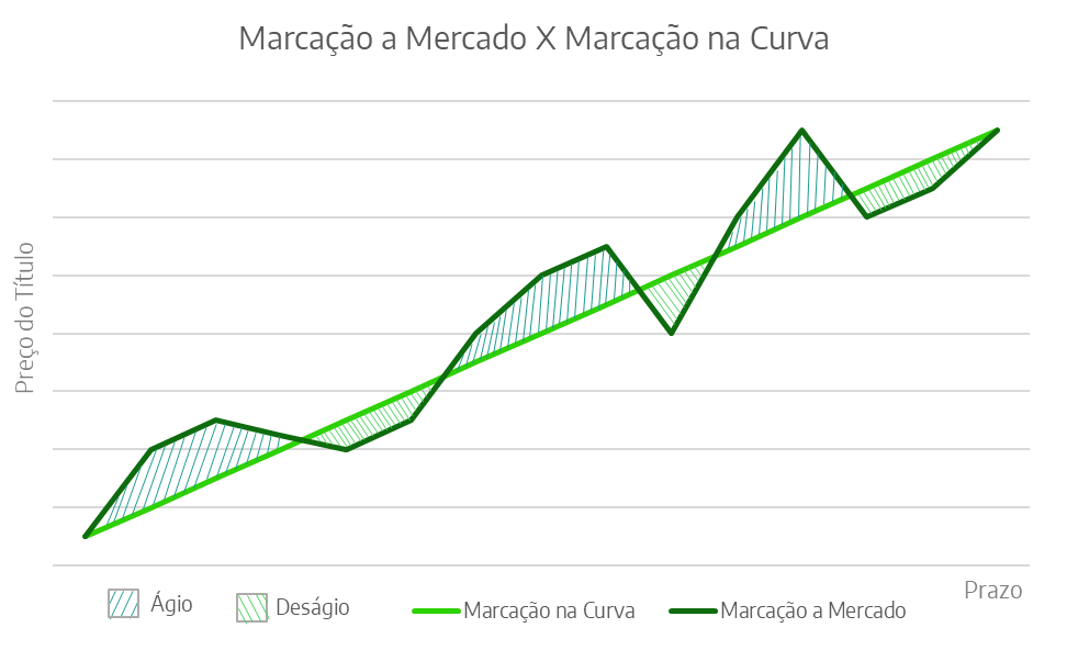 Marcação a Mercado X Marcação na Curva Exemplo