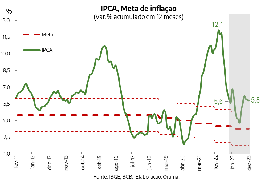 IPCa acumulado 12 meses e projeção até 2023