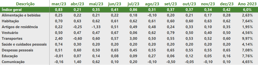 Tabela de projeção do IPCA para 2023
