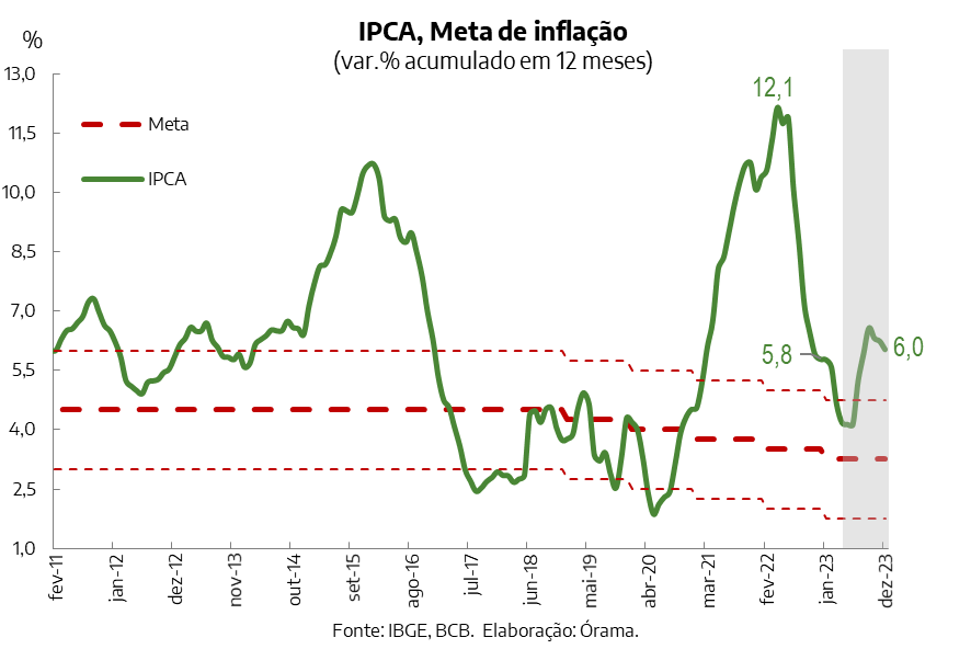 Gráfico de projeção e histórico do IPCA