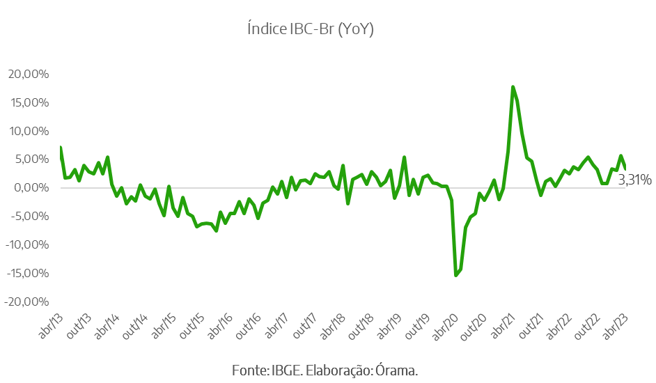 Gráfico índice de atividade ano contra ano